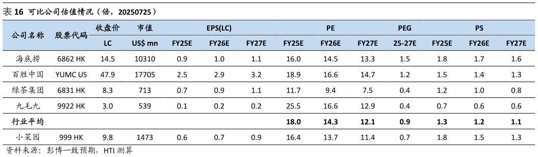 谁知道可比公司估值情况（倍，20250725）