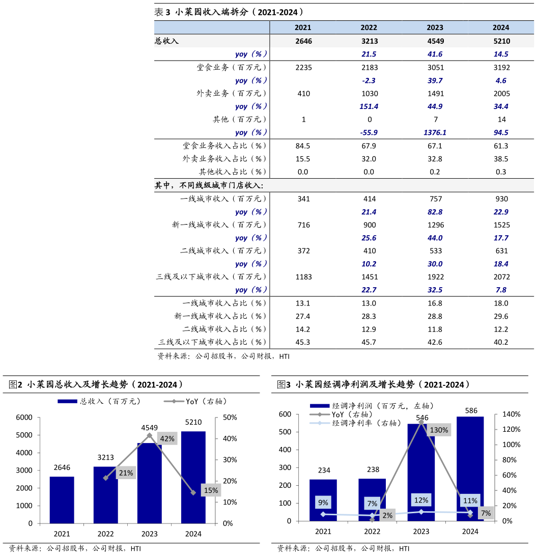 谁知道小菜园收入端拆分（2021-2024） 小菜园总收入及增长趋势（2021-2024）?