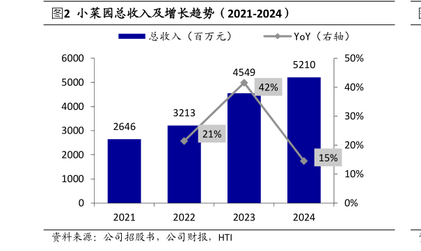 如何解释小菜园总收入及增长趋势（2021-2024）?