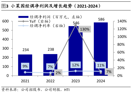 想关注一下小菜园经调净利润及增长趋势（2021-2024）?