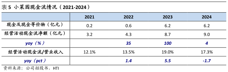咨询大家小菜园现金流情况（2021-2024）?