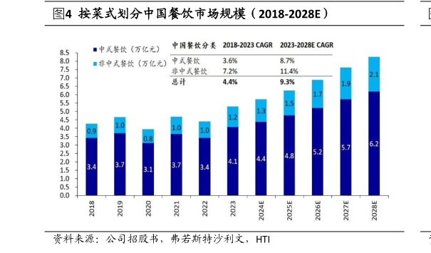 请问一下按菜式划分中国餐饮市场规模（2018-2028E）?