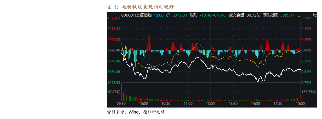 谁能回答题材板块表现相对较好