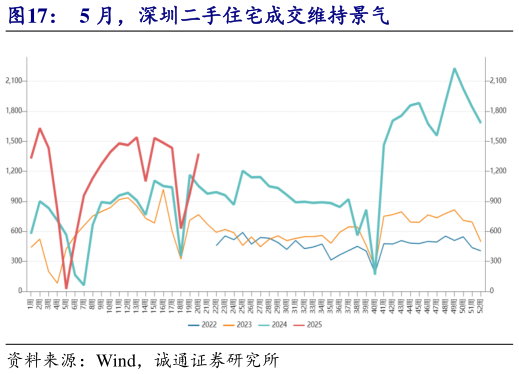 谁能回答5 月，深圳二手住宅成交维持景气