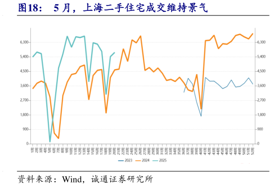 想问下各位网友5 月，上海二手住宅成交维持景气