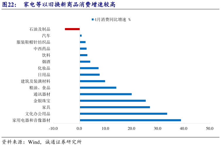 谁知道家电等以旧换新商品消费增速较高