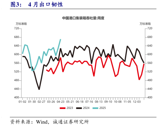 怎样理解4 月出口韧性