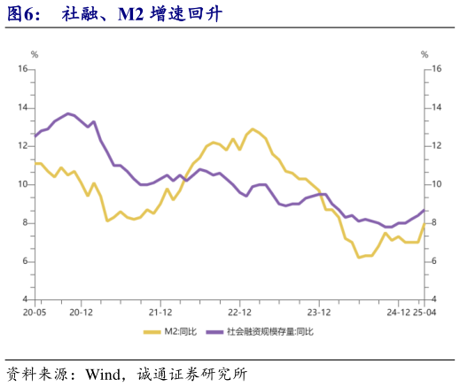 我想了解一下社融、M2 增速回升