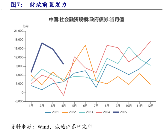如何了解财政前置发力