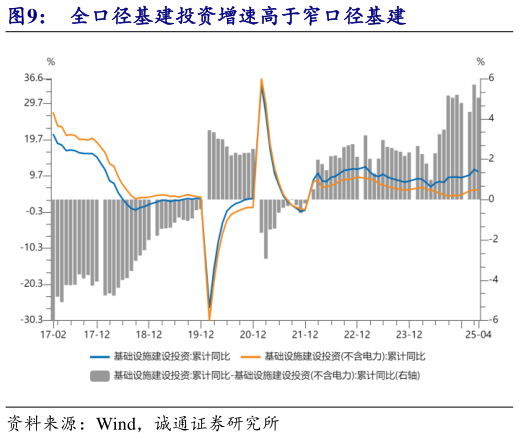 一起讨论下全口径基建投资增速高于窄口径基建