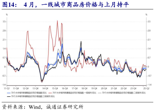 各位网友请教一下4 月，一线城市商品房价格与上月持平