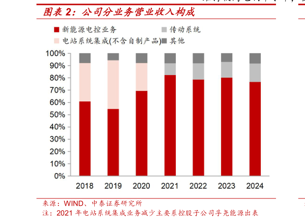 想问下各位网友公司分业务营业收入构成