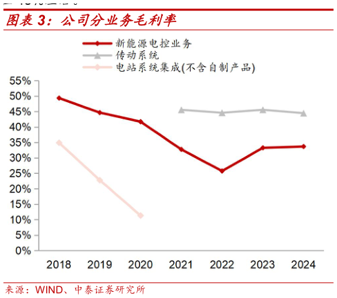 一起讨论下公司分业务毛利率