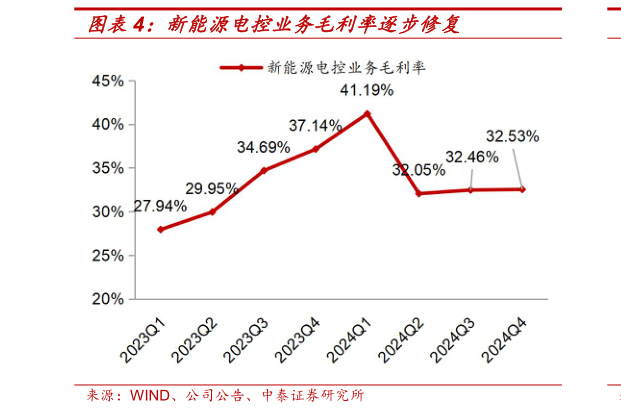 如何了解新能源电控业务毛利率逐步修复