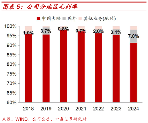请问一下公司分地区毛利率