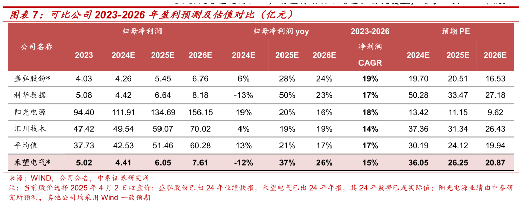 你知道可比公司2023-2026 年盈利预测及估值对比（亿元）