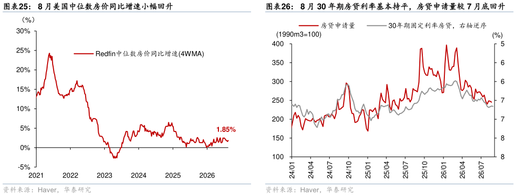 请问一下8 月美国中位数房价同比增速小幅回升 8 月房屋待售时长降幅收窄 8 月 30 年期房贷利率基本持平，房贷申请量较 7 月底回升