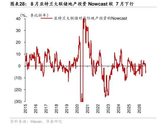 咨询大家8 月亚特兰大联储地产投资 Nowcast 较  7 月下行