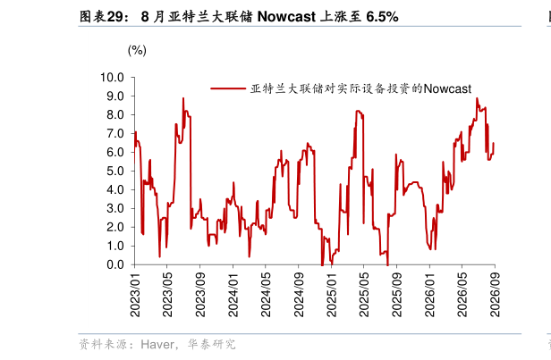 谁能回答8 月亚特兰大联储 Nowcast 上涨至 6.5%