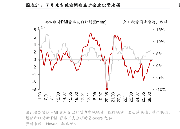想关注一下7 月地方联储调查显示企业投资走弱