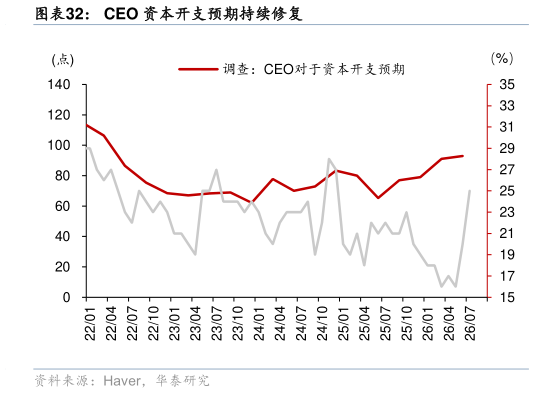 你知道CEO 资本开支预期持续修复