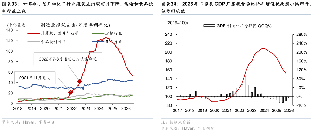你知道计算机、芯片和化工行业建筑支出较前月下降，运输和食品饮2026 年二季度 GDP 厂房投资季比折年增速较此前小幅回升，