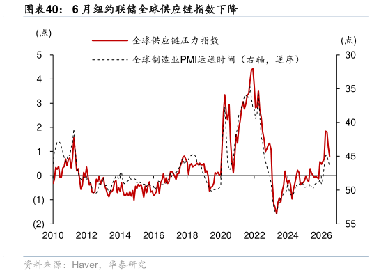我想了解一下6 月纽约联储全球供应链指数下降
