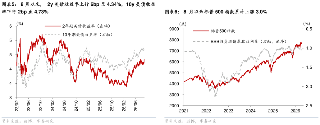 咨询下各位8 月以来，  2y 美债收益率上行 6bp 至 4.34%，10y 美债收益 股市、汇率、信用利差、短端利率、长端利率分别贡献-9bp、 8  月以来标普 500 指数累计上涨 3.0%