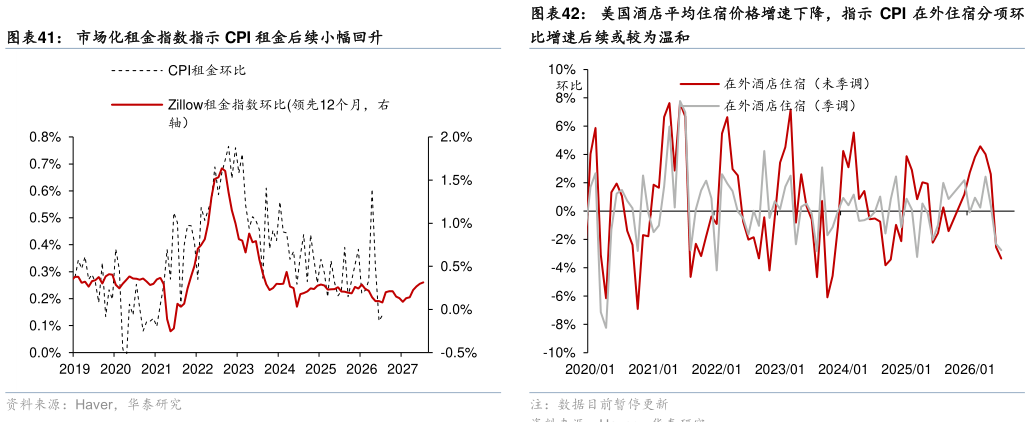 如何看待市场化租金指数指示 CPI 租金后续小幅回升美国酒店平均住宿价格增速下降，指示 CPI 在外住宿分项环