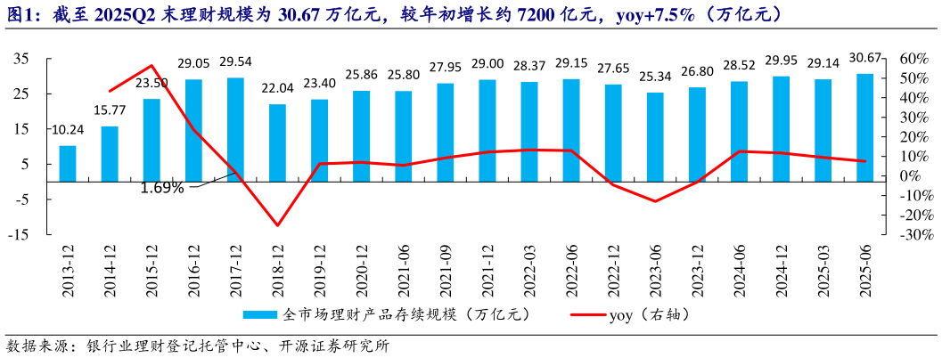 咨询大家截至 2025Q2 末理财规模为 30.67 万亿元，较年初增长约 7200 亿元，yoy7.5%（万亿元）?