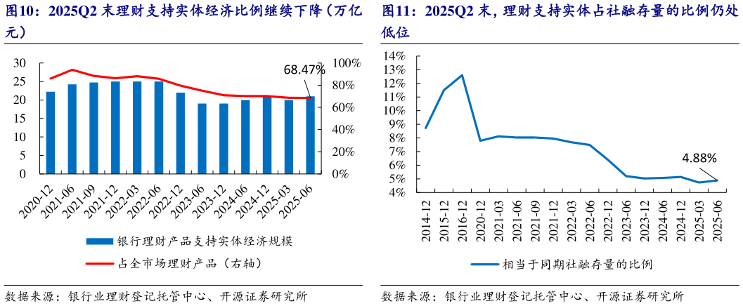 谁知道2025Q2 末理财支持实体经济比例继续下降（万亿 2025Q2 末，理财支持实体占社融存量的比例仍处?