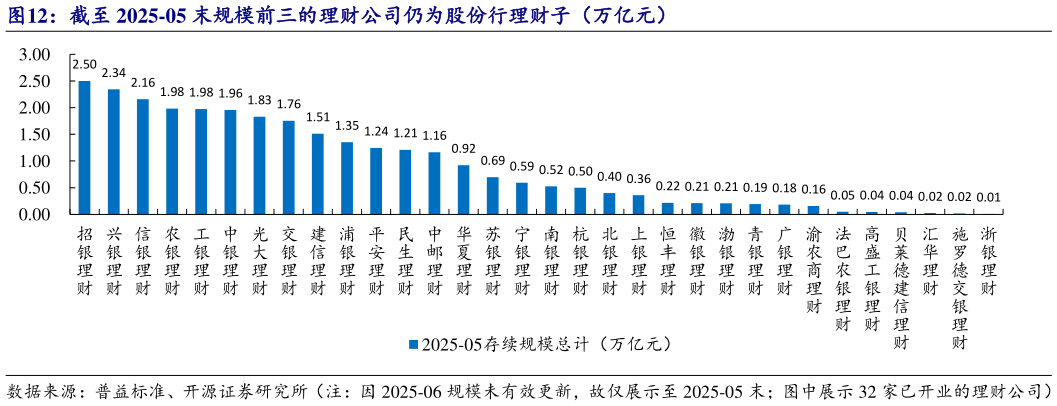 你知道截至 2025-05 末规模前三的理财公司仍为股份行理财子（万亿元）?