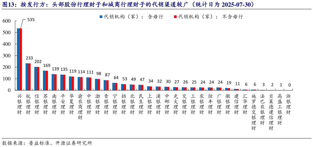 一起讨论下按发行方：头部股份行理财子和城商行理财子的代销渠道较广（统计日为 2025-07-30）?
