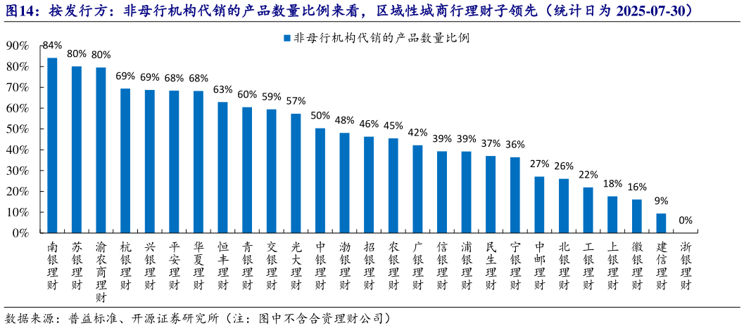 如何看待按发行方：非母行机构代销的产品数量比例来看，区域性城商行理财子领先（统计日为 2025-07-30）?