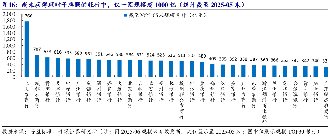 想问下各位网友尚未获得理财子牌照的银行中，仅一家规模超 1000 亿（统计截至 2025-05 末）?