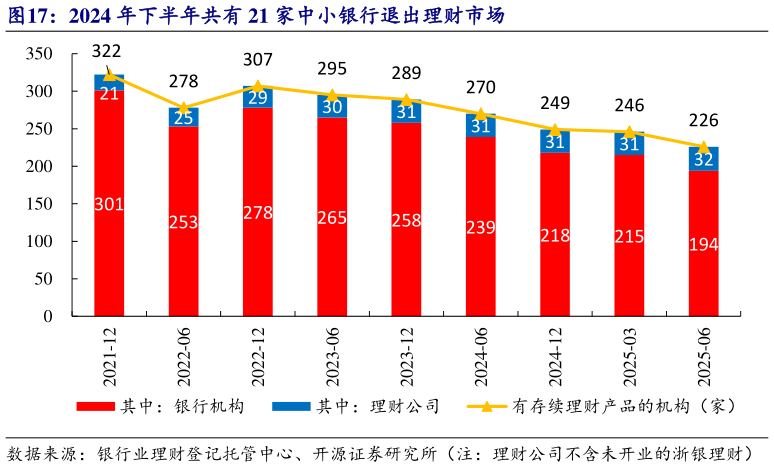 各位网友请教一下2024 年下半年共有 21 家中小银行退出理财市场?