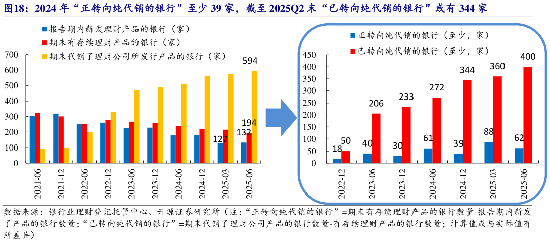 想问下各位网友2024 年“正转向纯代销的银行”至少 39 家，截至 2025Q2 末“已转向纯代销的银行”或有 344 家?