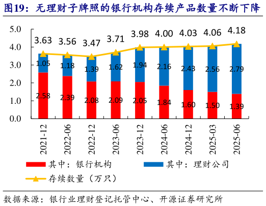 请问一下无理财子牌照的银行机构存续产品数量不断下降   无理财子牌照的银行机构平均单家规模较小?