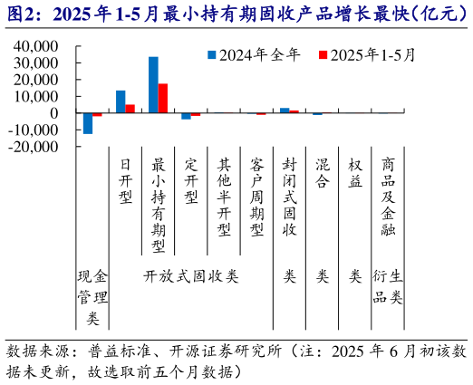 如何才能2025 年 1-5 月最小持有期固收产品增长最快（亿元）   新发的封闭式理财产品期限边际拉长?