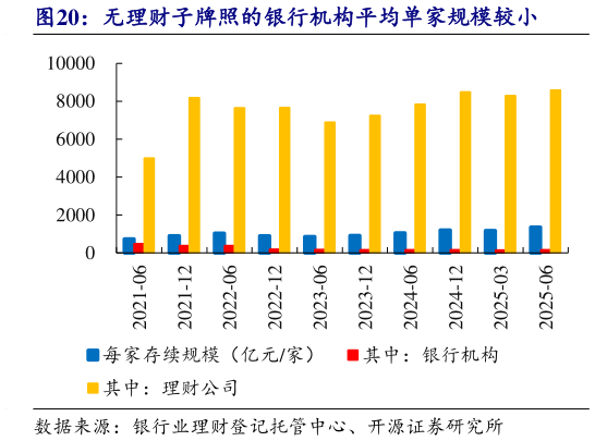 咨询下各位无理财子牌照的银行机构平均单家规模较小?