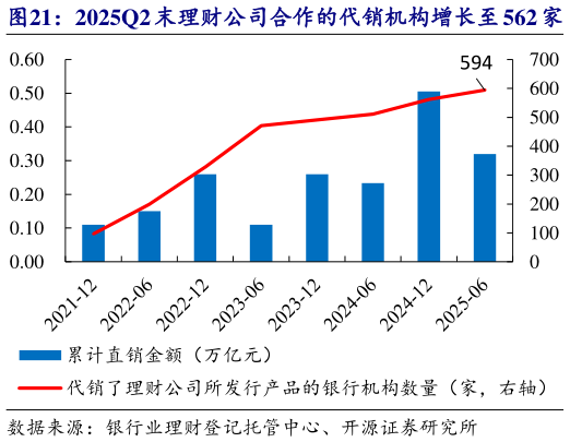 我想了解一下2025Q2 末理财公司合作的代销机构增长至 562 家   招商银行 2025Q1 代销理财收入同比高增近 40%?