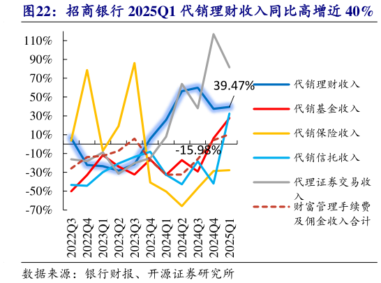 咨询下各位招商银行 2025Q1 代销理财收入同比高增近 40%?