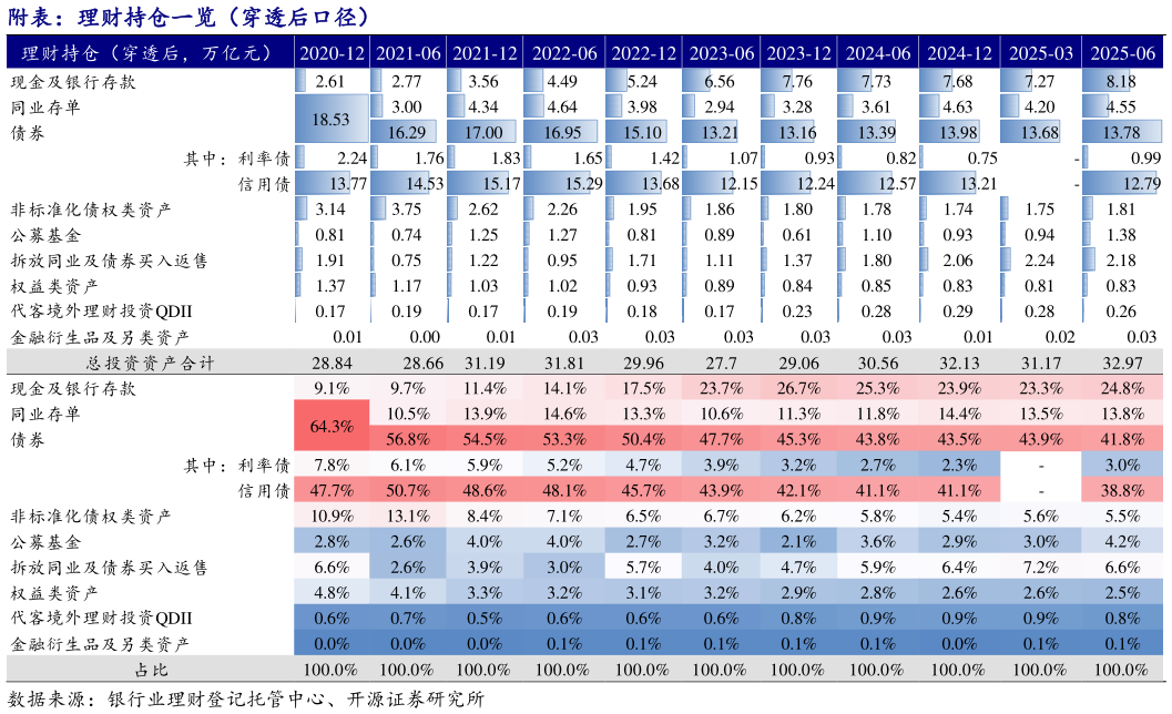 谁知道附表：理财持仓一览（穿透后口径） 附表：理财持仓一览?