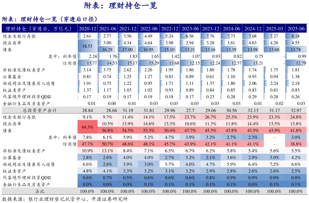如何解释附表：理财持仓一览?