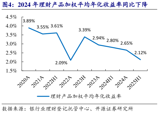 如何才能2024 年理财产品加权平均年化收益率同比下降?