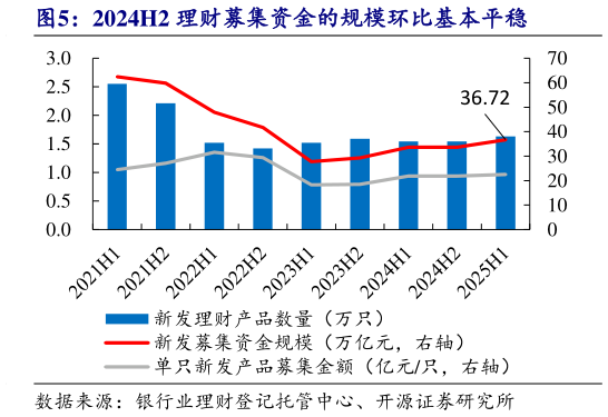 一起讨论下2024H2 理财募集资金的规模环比基本平稳?