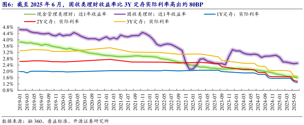 请问一下截至 2025 年 6 月，固收类理财收益率比 3Y 定存实际利率高出约 80BP?