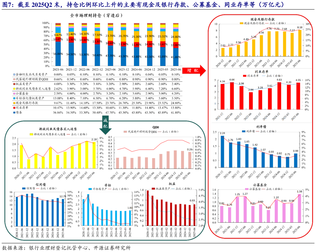 咨询下各位截至 2025Q2 末，持仓比例环比上升的主要有现金及银行存款、公募基金、同业存单等（万亿元）?