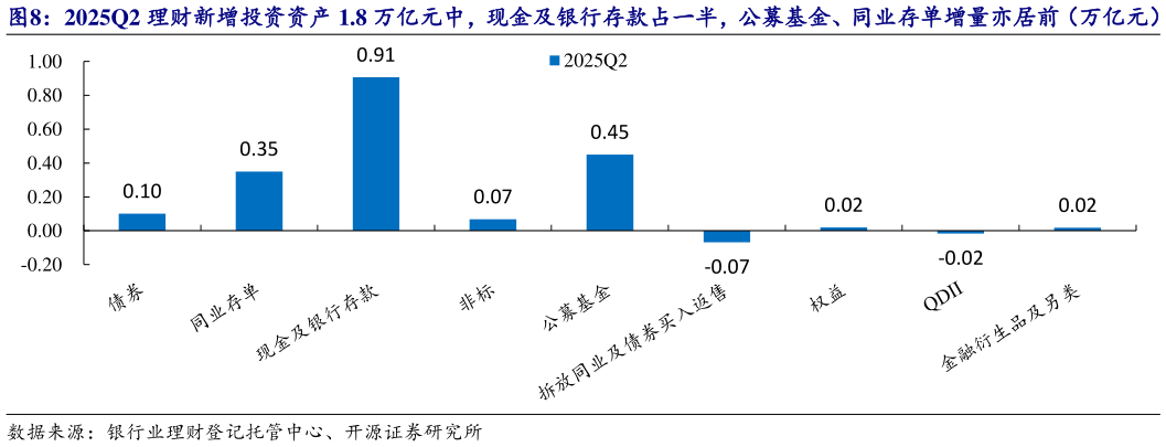 如何才能2025Q2 理财新增投资资产 1.8 万亿元中，现金及银行存款占一半，公募基金、同业存单增量亦居前（万亿元）?