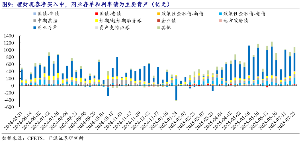 谁能回答理财现券净买入中，同业存单和利率债为主要资产（亿元）?